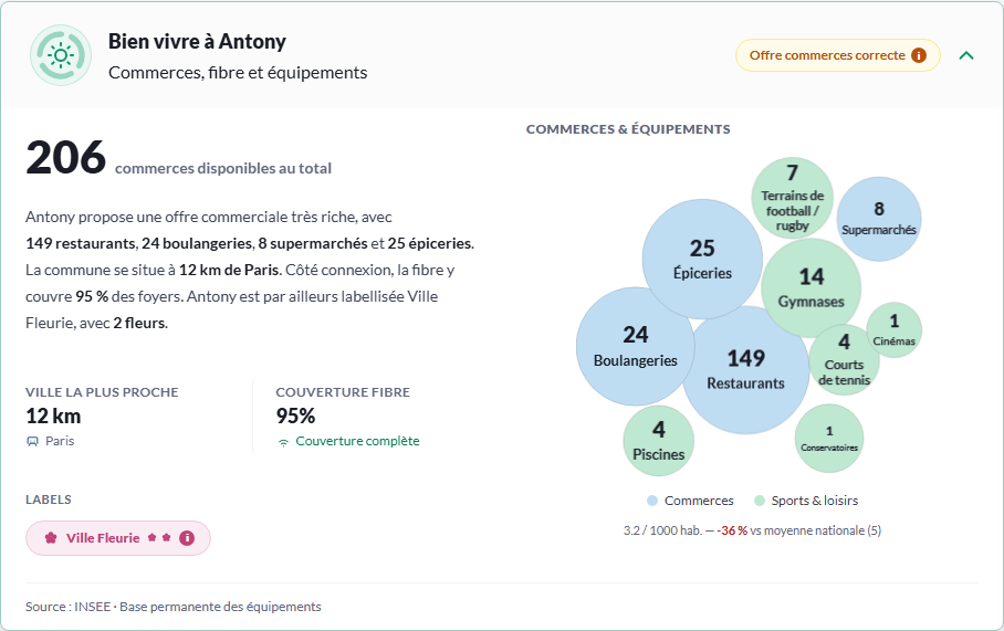 Détail du module Archipel sur les commerces et équipements à Antony